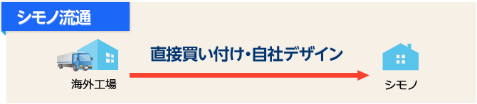 シモノ流通